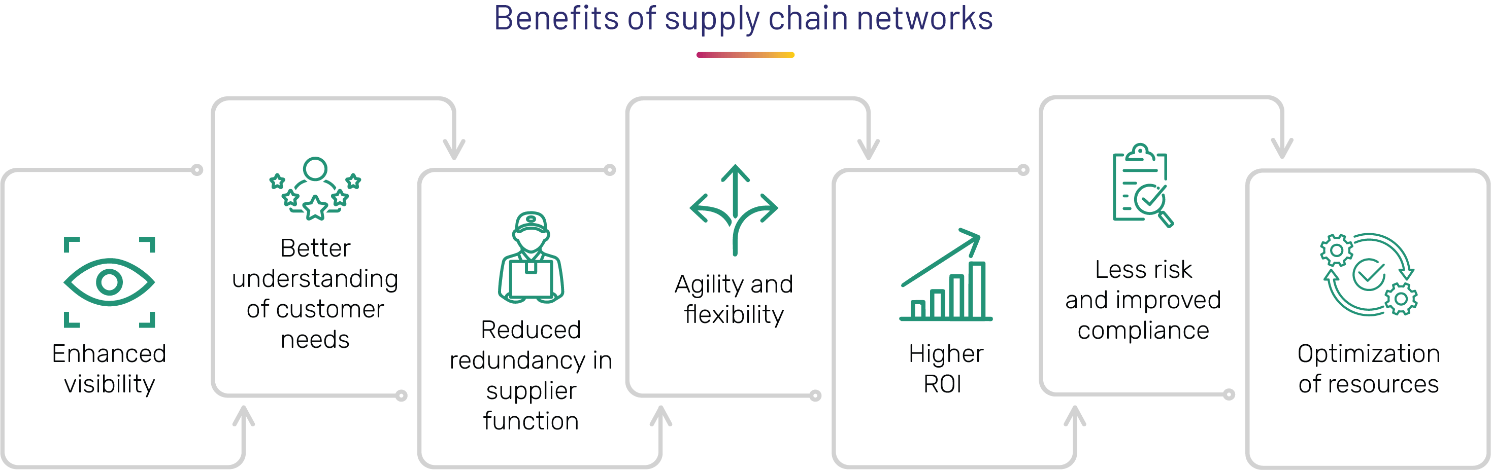 Benefit of supply chain networks