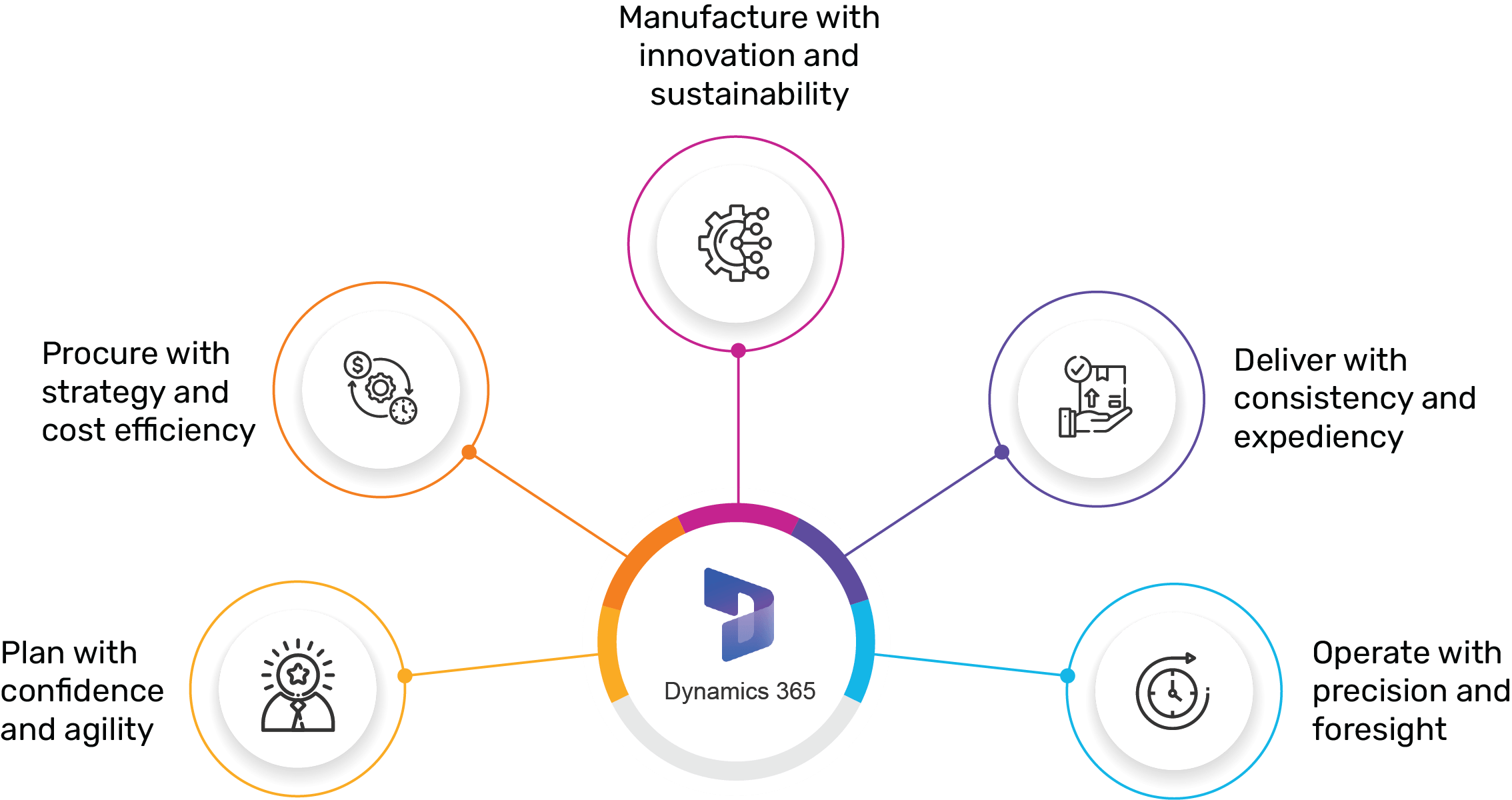 Microsoft Dynamics Solutions