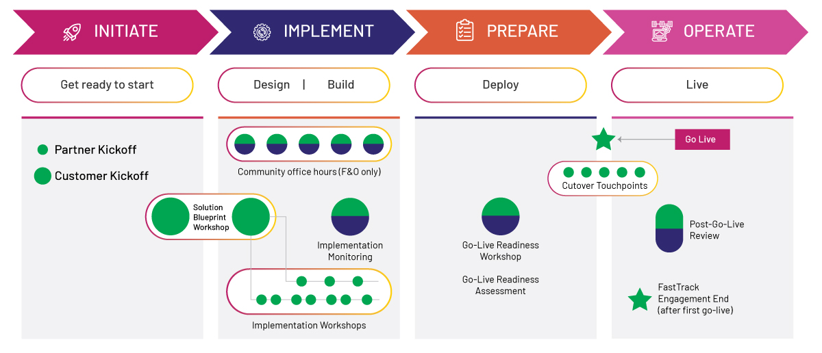 The Success by Design Approach