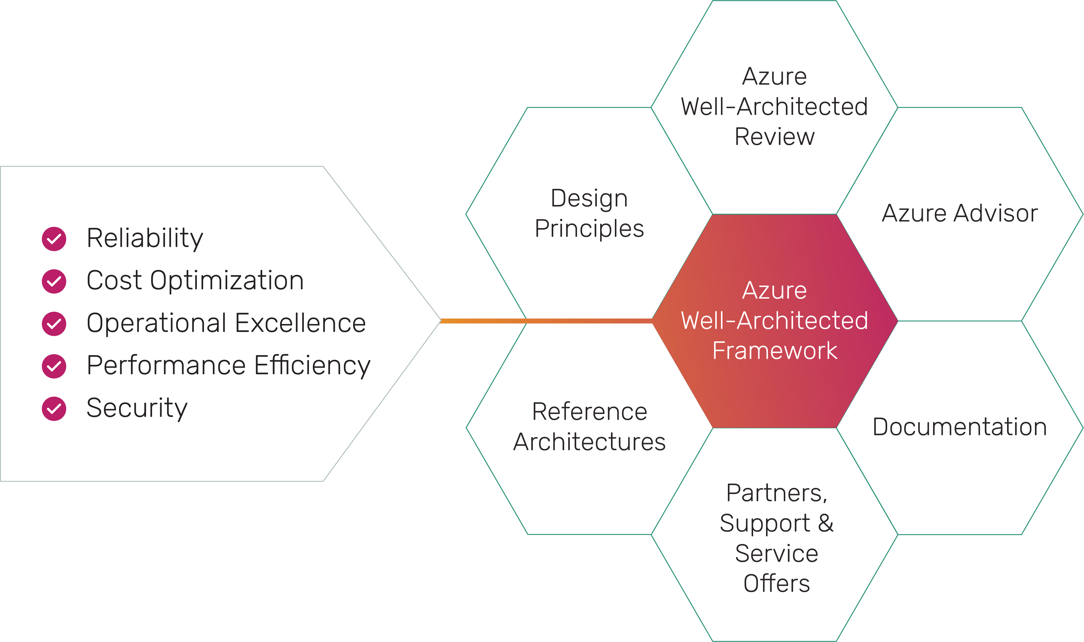 Azure Well Architected Framework