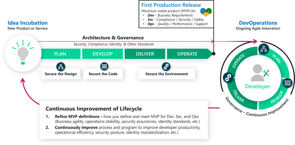 DevOps practices experience