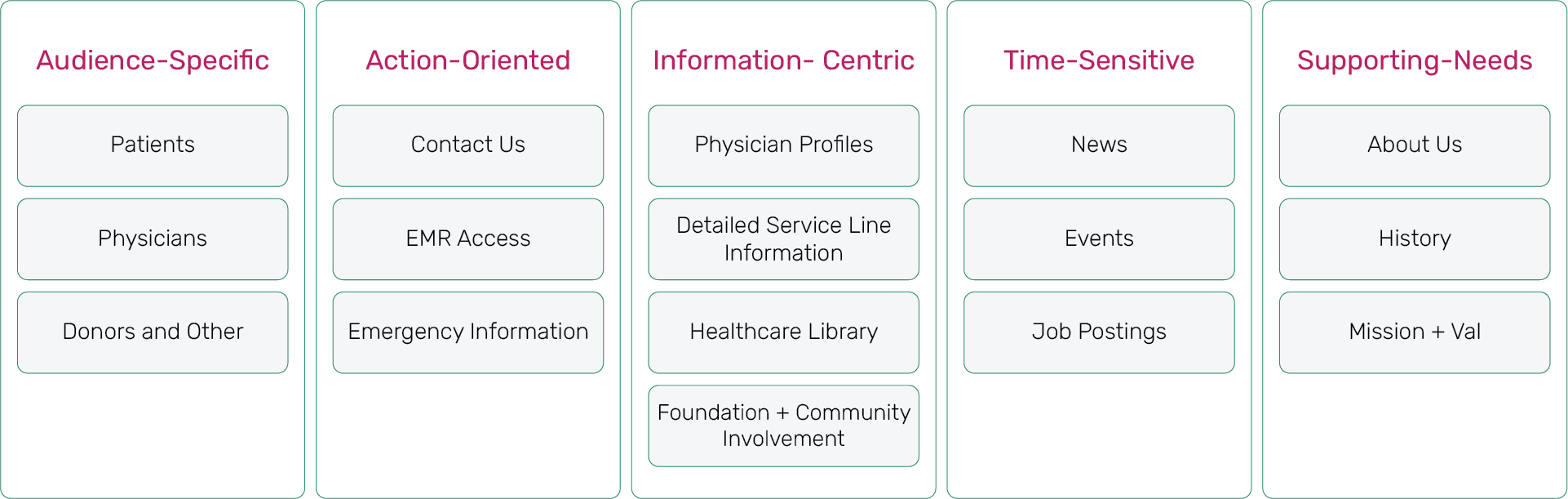 Major Medical Center Flexible Information Architecture