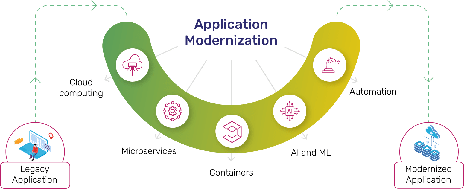 Application Modernization Framework
