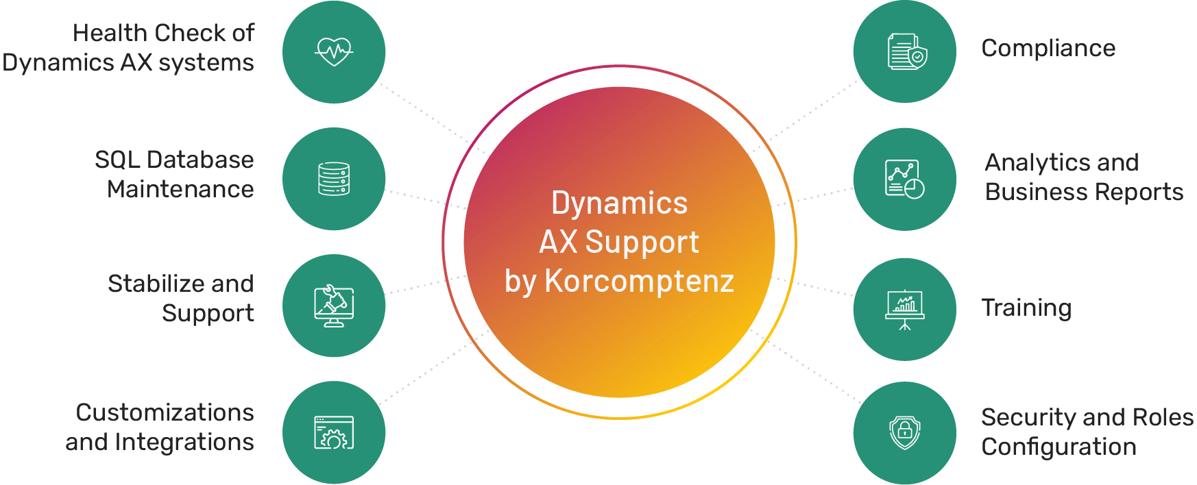 Dynamics AX Support by Korcomptenz