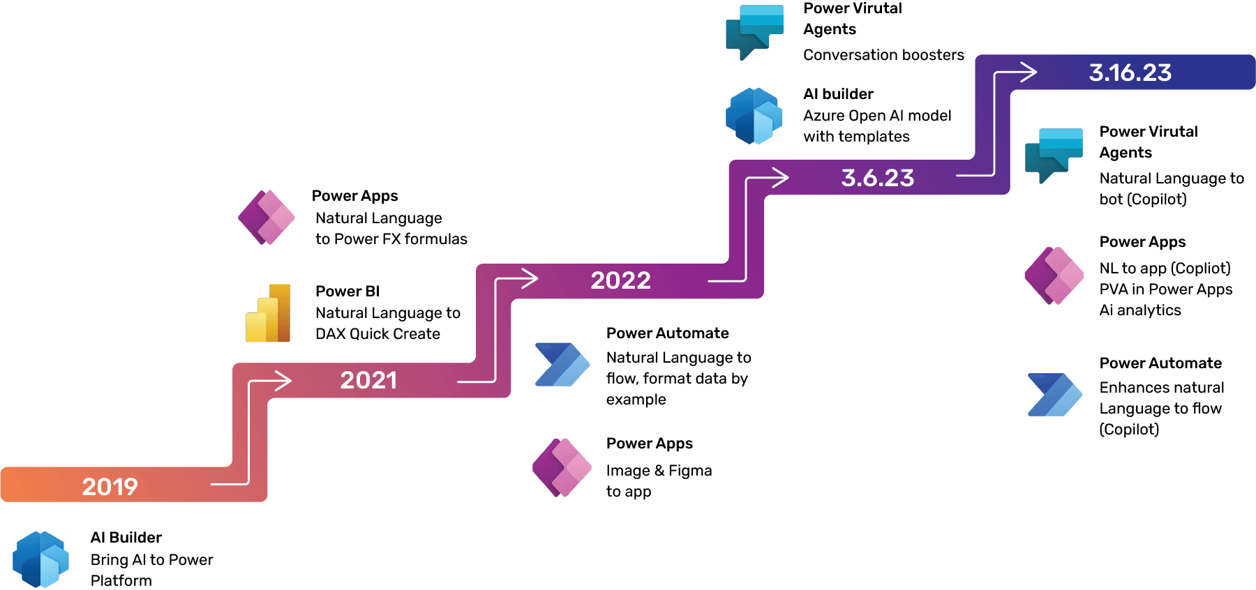 Infusing AI in Low-Code Development