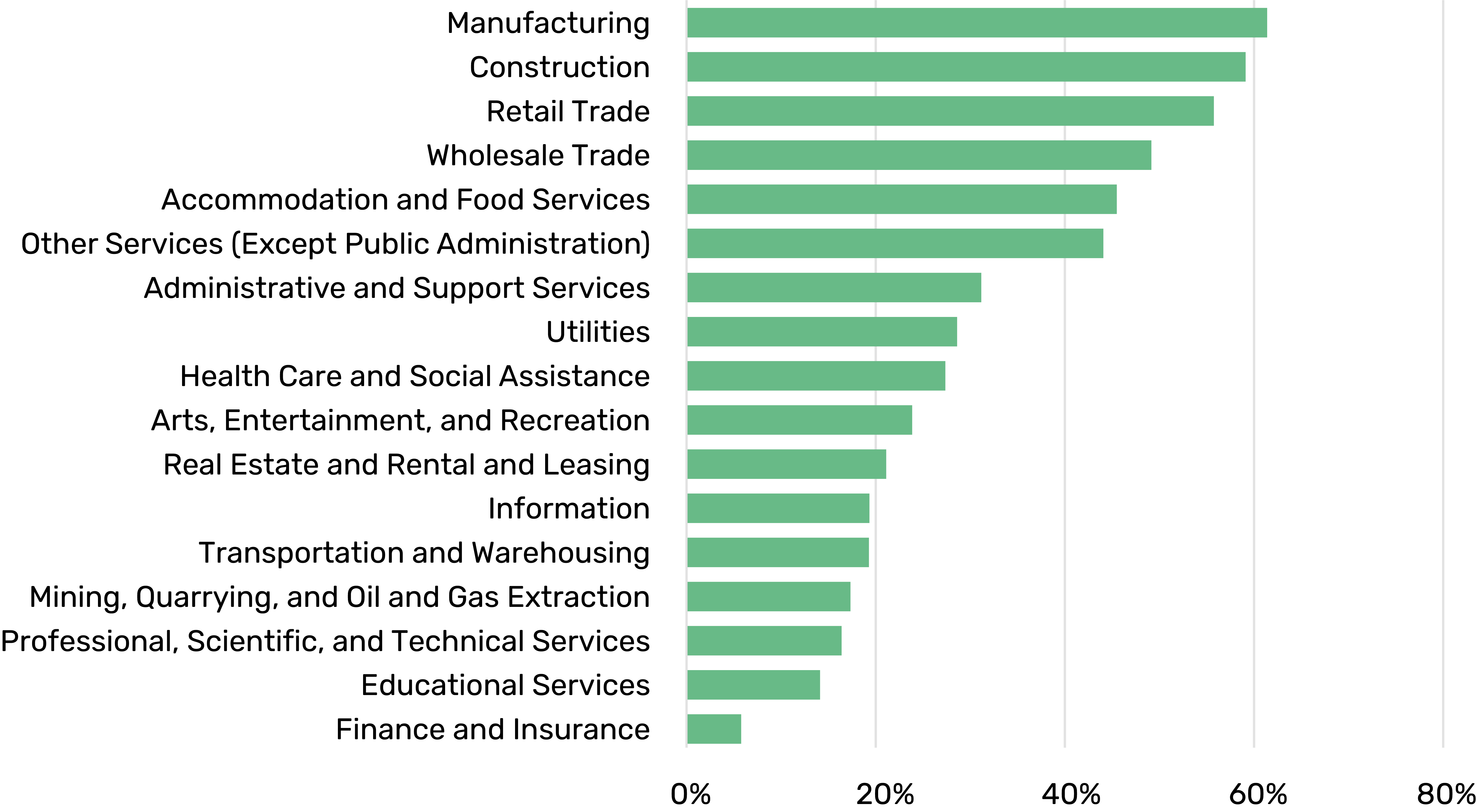 Supply Chain Disruption as per Sector