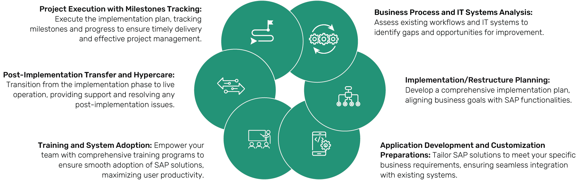 Stages of SAP Implementation