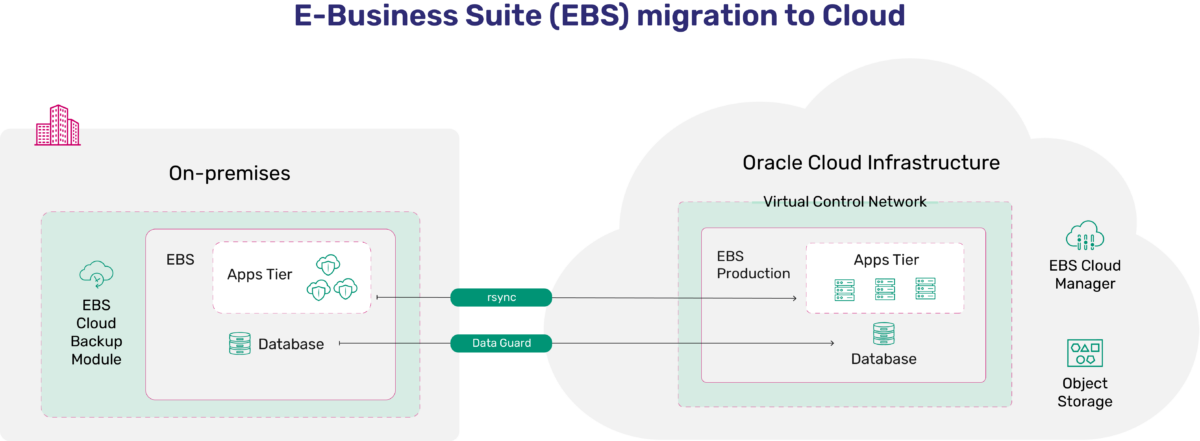 EBS Migration to the Cloud