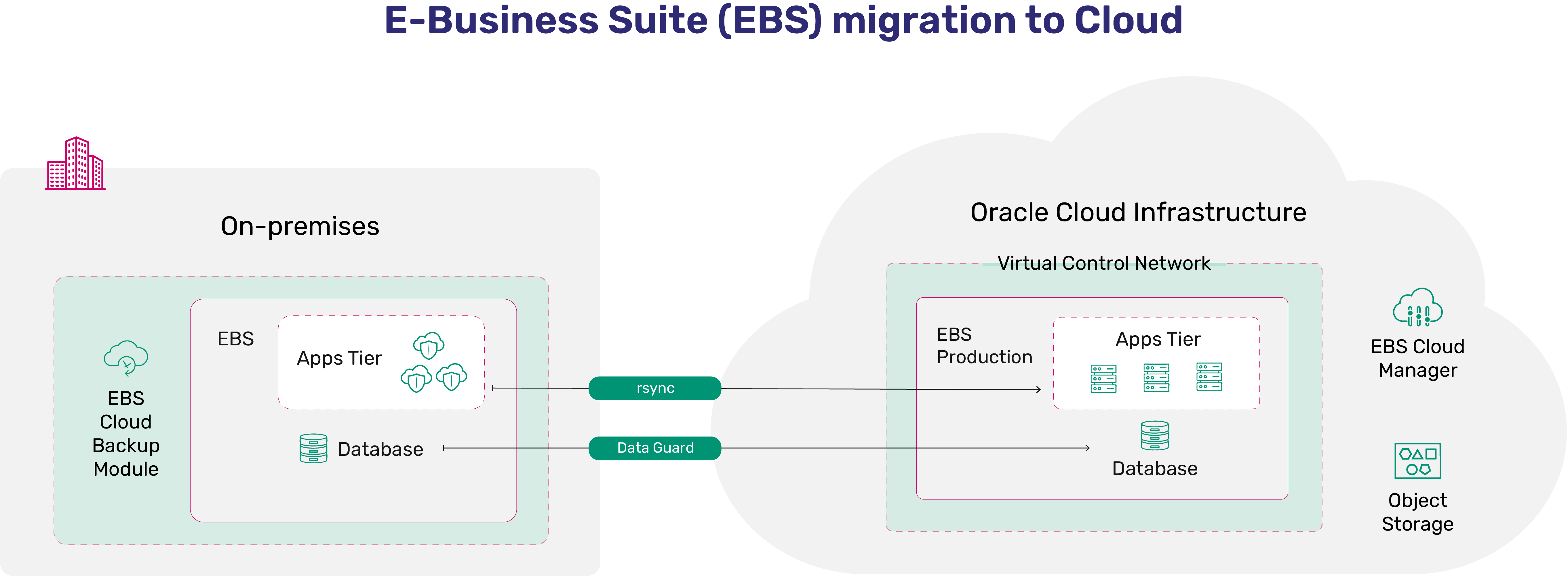 EBS Migration to the Cloud