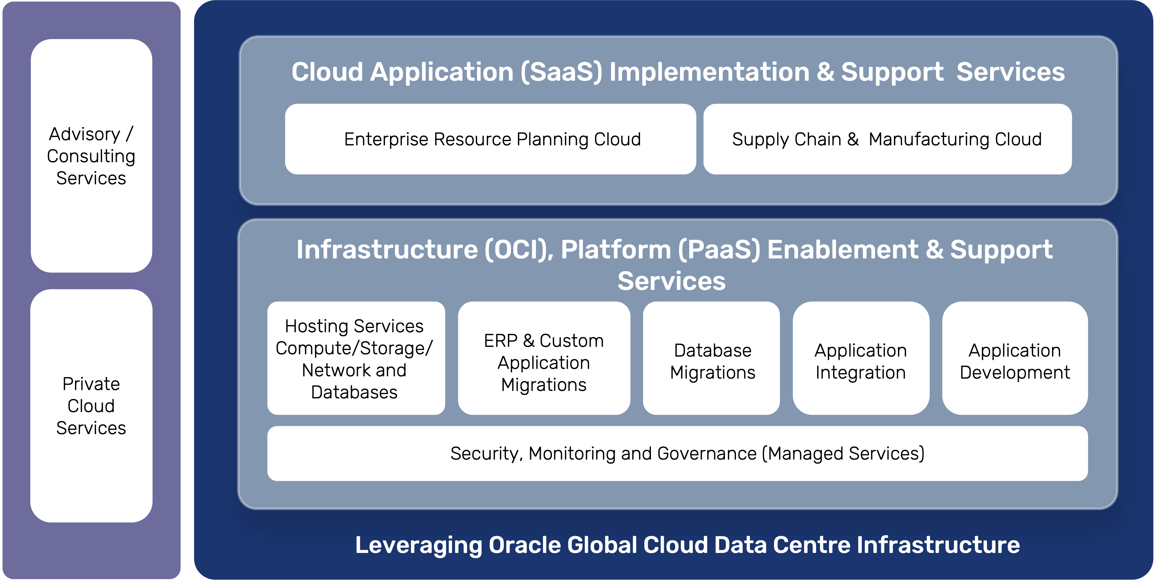 Kor Oracle Cloud Services