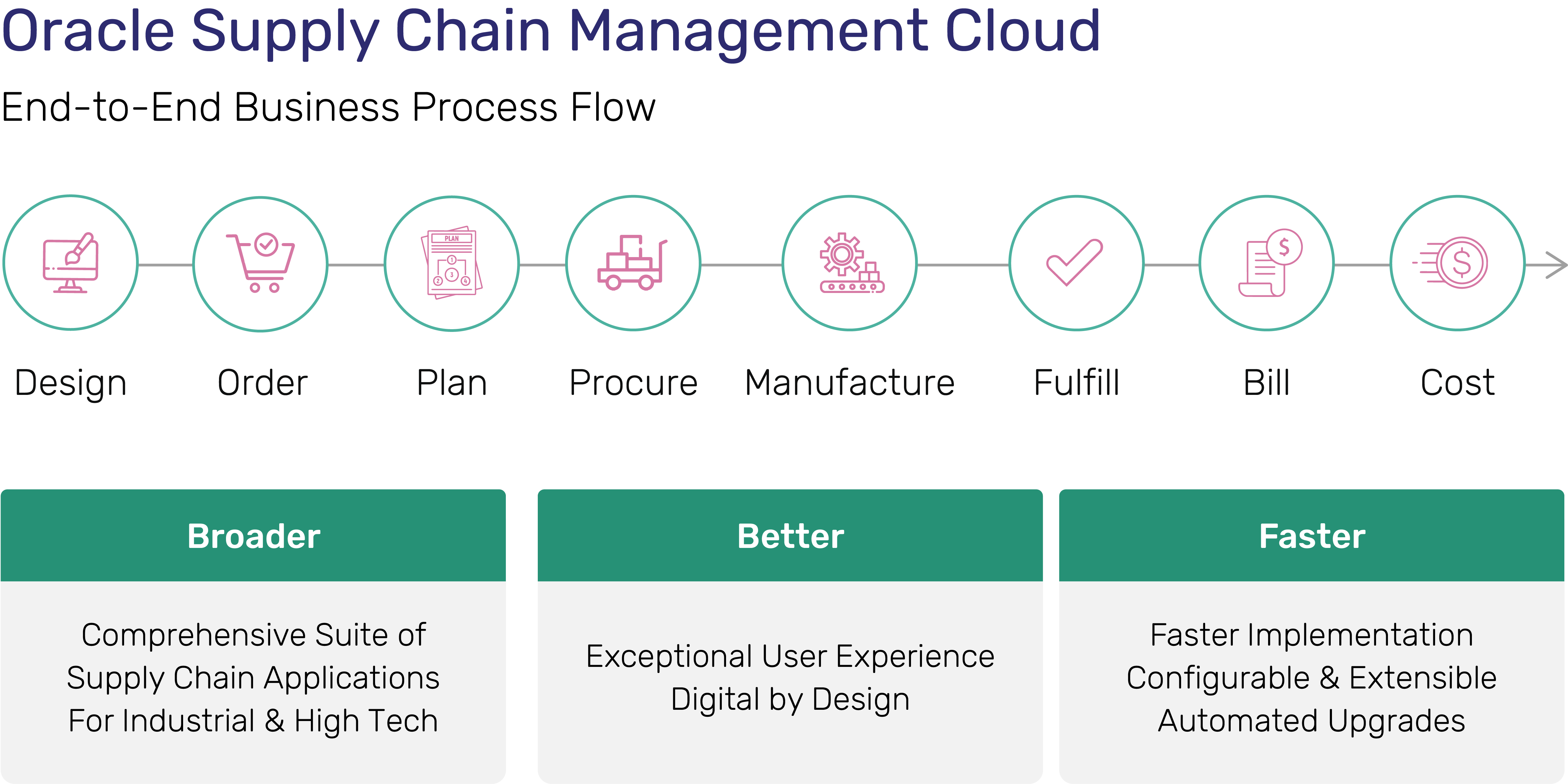 ERP Supply Chain Management