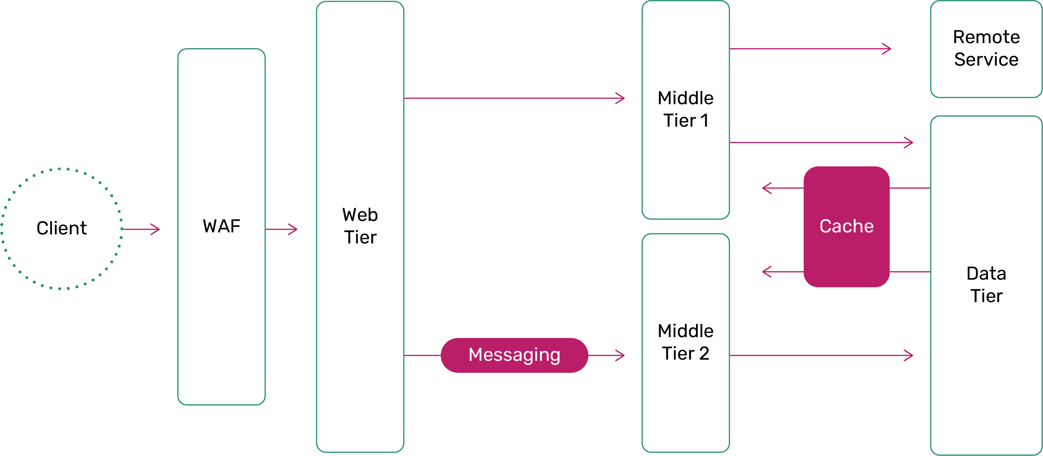 Decoupled Application Architecture