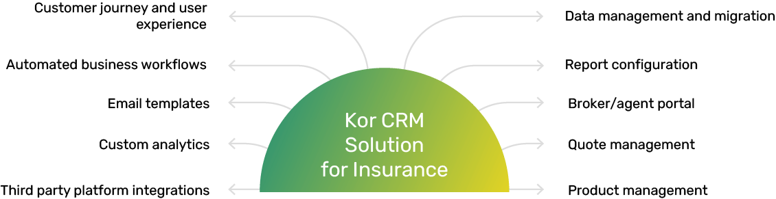 Kor CRM solutions for Insurance