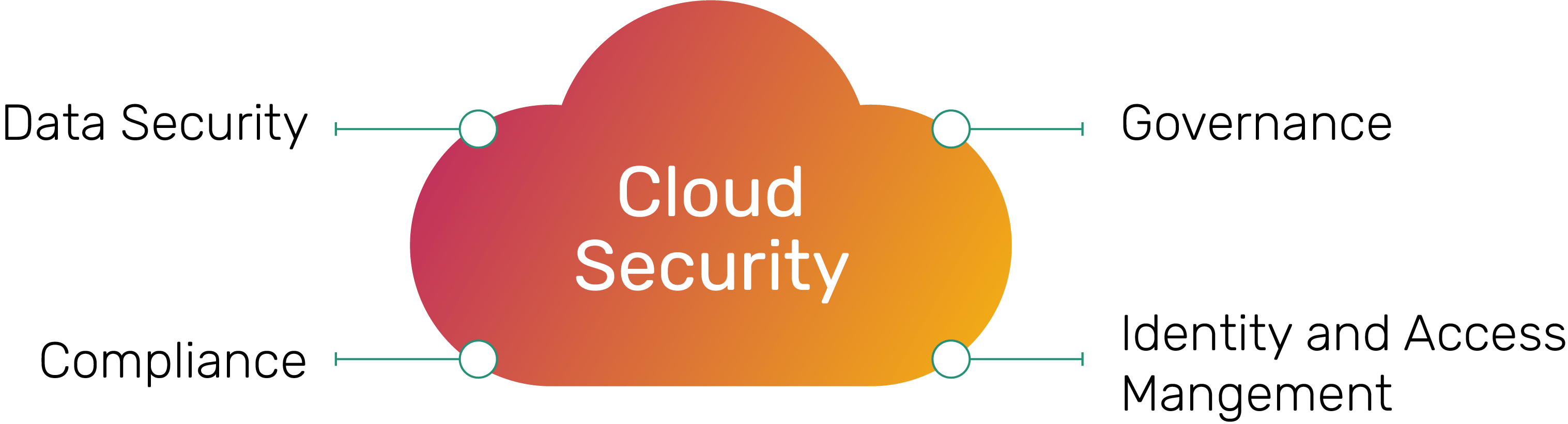 Cloud Security