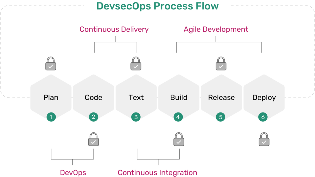 DevSecOps Process Flow