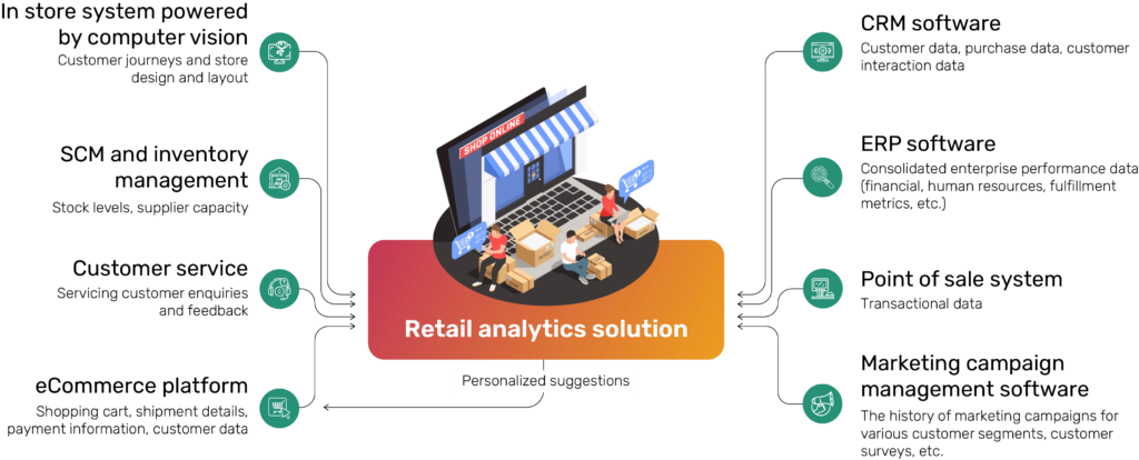 Retail Analytics Solution