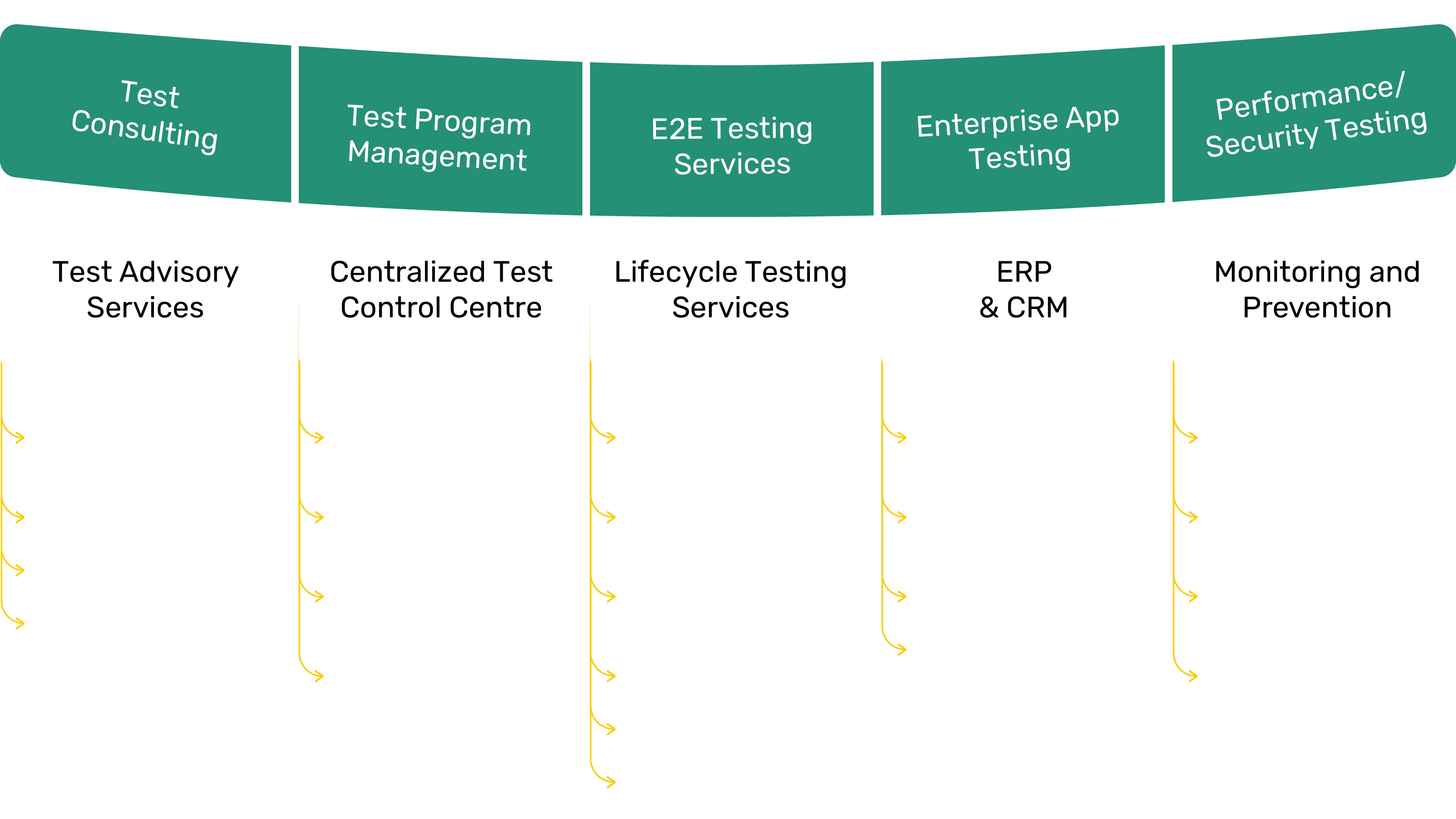 Testing Service Offerings