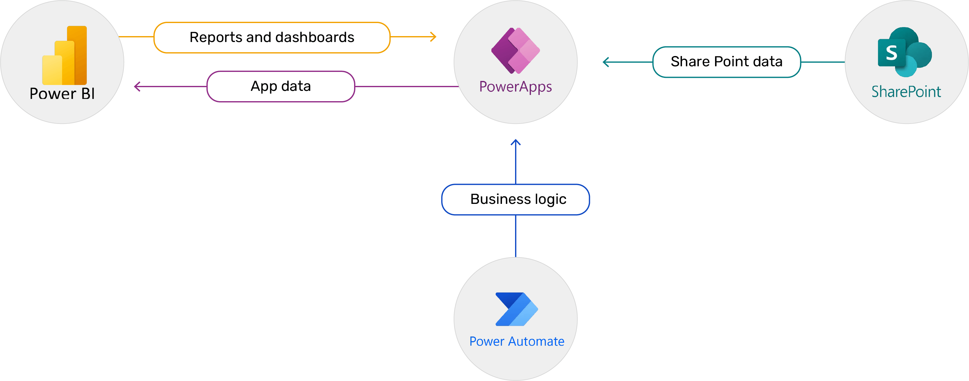 Useful Integration for Power Apps