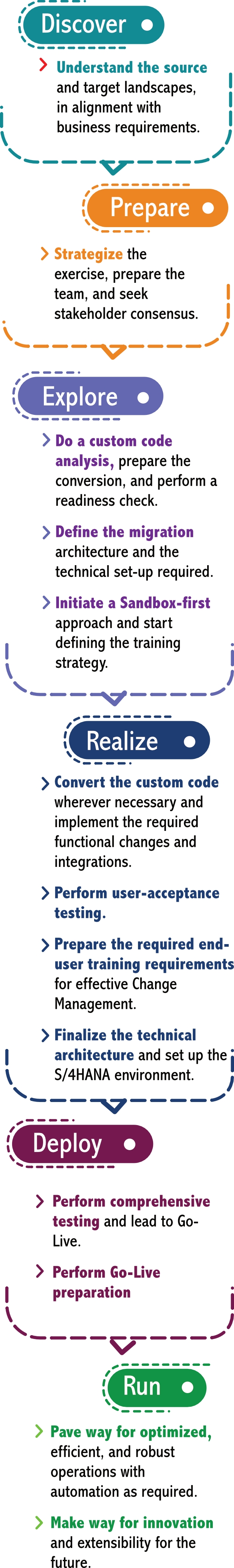 Our Approach for SAP Mobile
