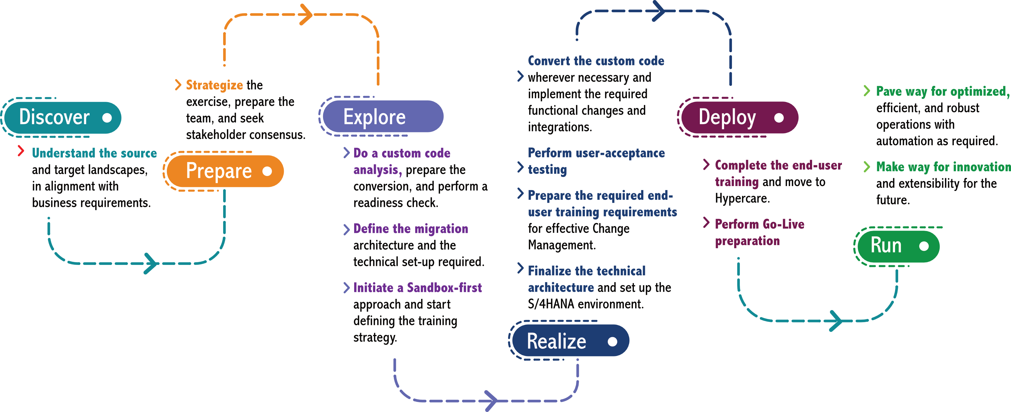 Our Approach for SAP