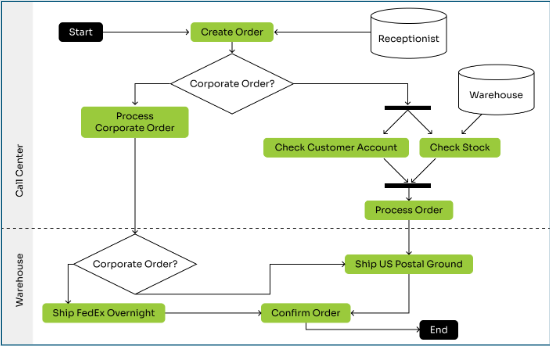 SAP Implementation