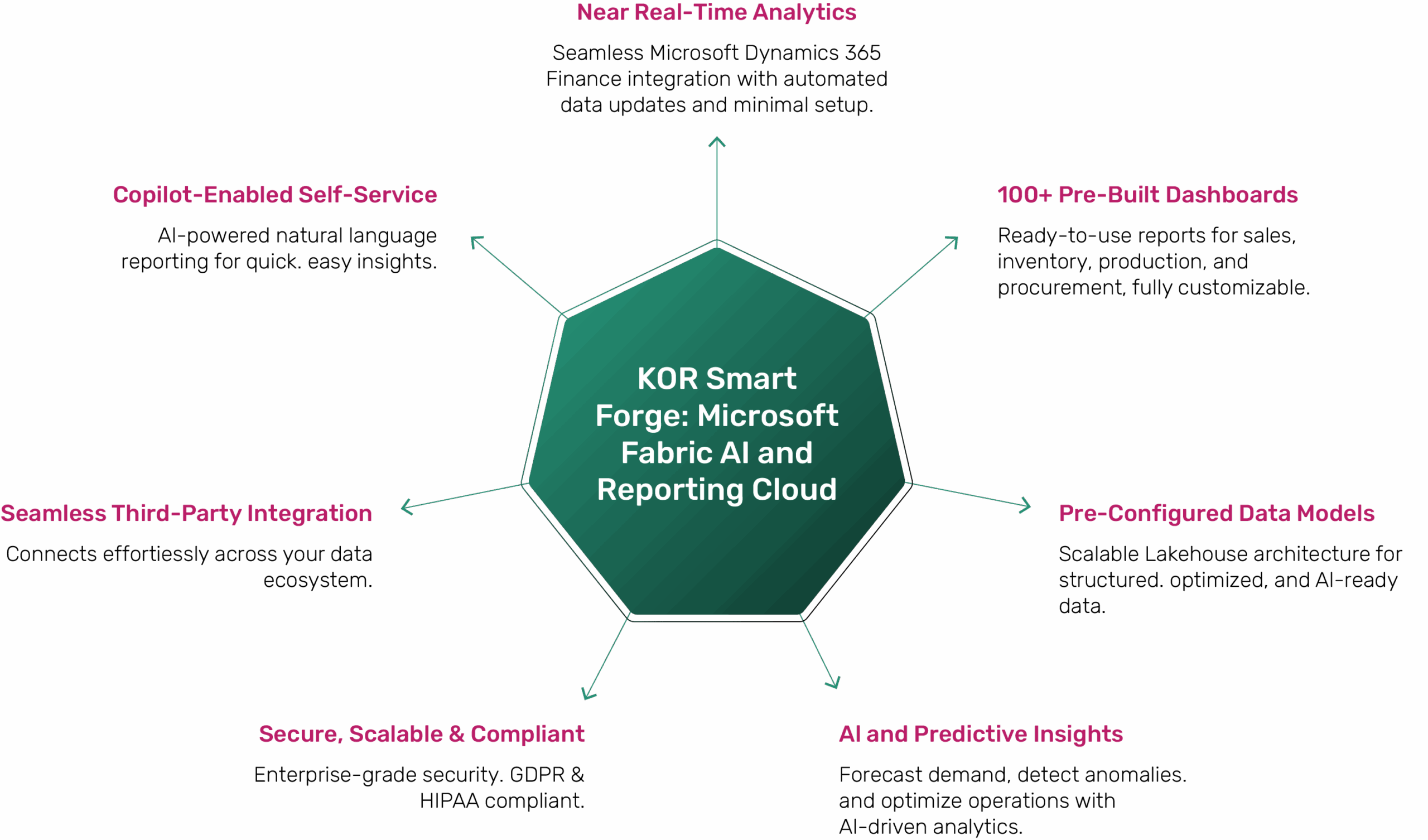 Fabric AI Services