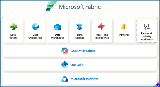 Infographic showing Microsoft fabric features and benefits